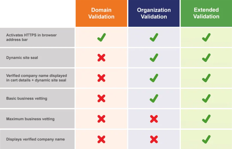 What are the different types of SSL Certificates