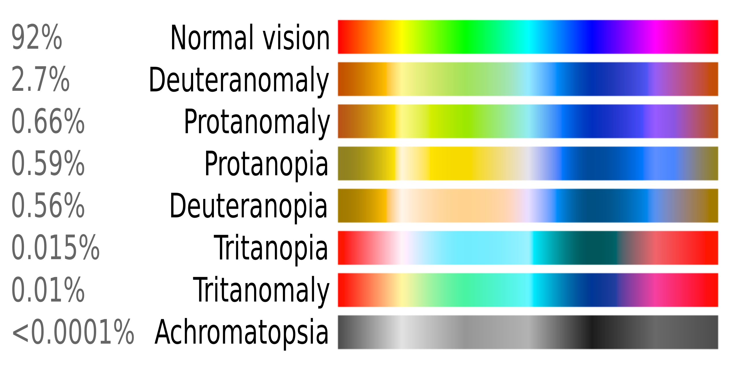 types of colour blindness