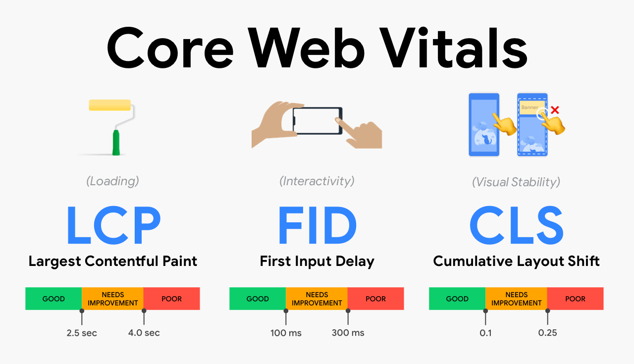 core web vitals lcp fid cls